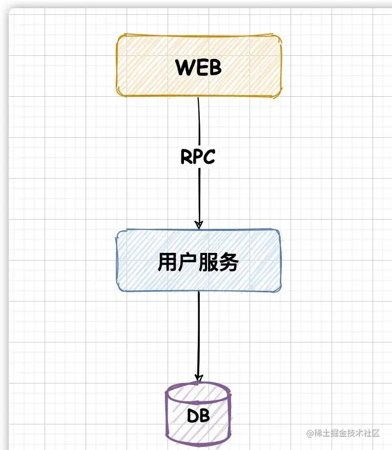 RPC 用着好好的？为什么还需要使用 MQ？