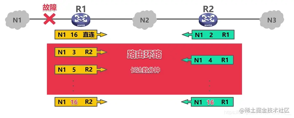 RIP协议出现路由环路