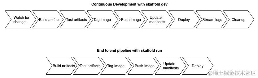 图 4.8–Skaffold 工作流程