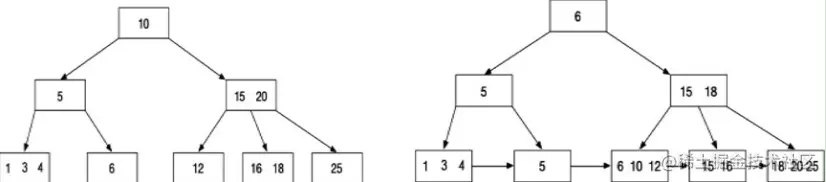 面试无忧：源码+实践，讲到MySQL调优的底层算法实现