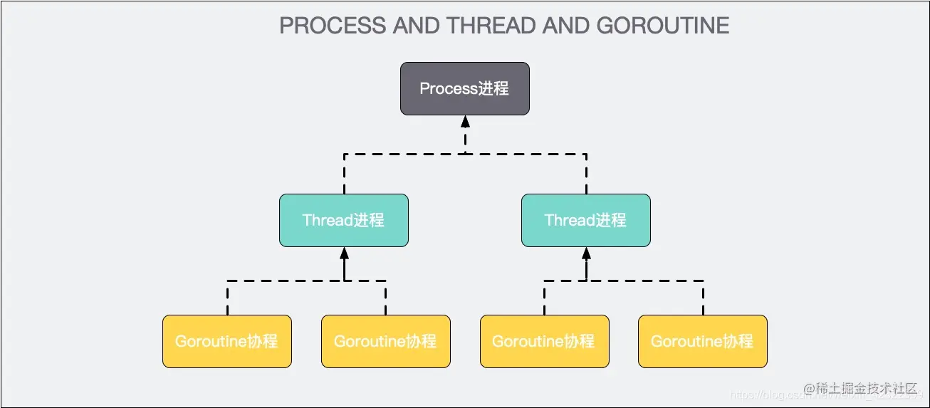 GMP并发模型、Goroutine【GO必会知识】【背书八股