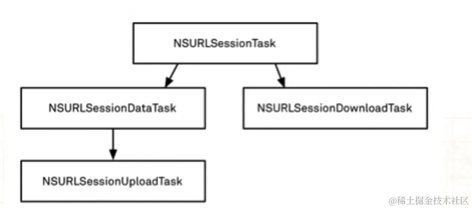 NSURLSessionTask.png