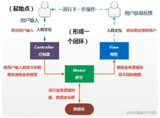 从什么是MVC到Jsp+Servlet回顾什么是MVCM