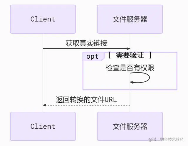 架构设计：文件服务的设计与实现