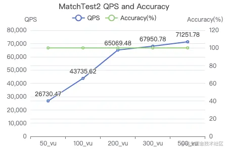 Nebula Graph v3.1.0 性能测试报告