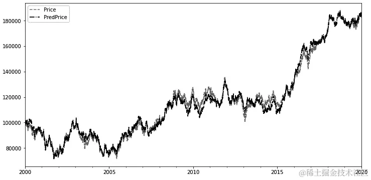 图 6.21 – 原始价格与 Ridge 回归模型预测价格的比较图