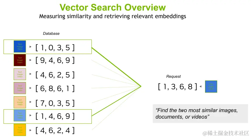 Diagram shows a list of vectors that may have been encoded from sources like images, documents, or videos and a query vector for which you would like to find the closest vectors from the list.
