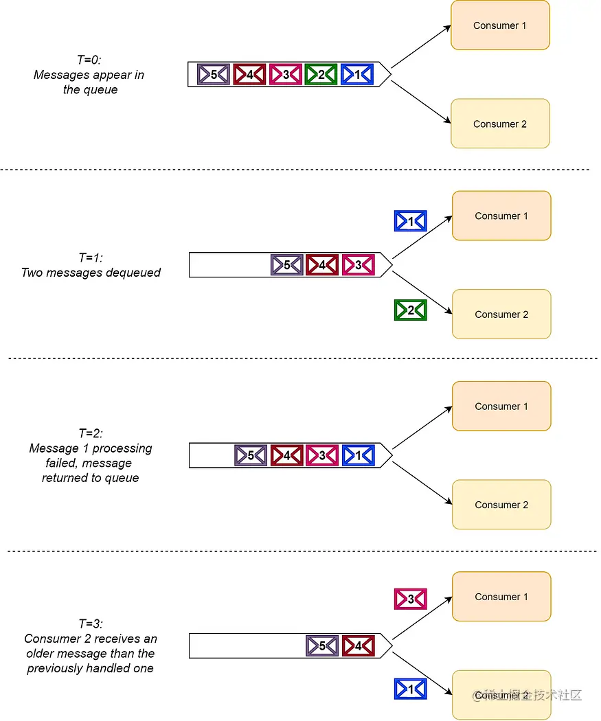 使用 RabbitMQ 时丢失消息导致排序错误的示例