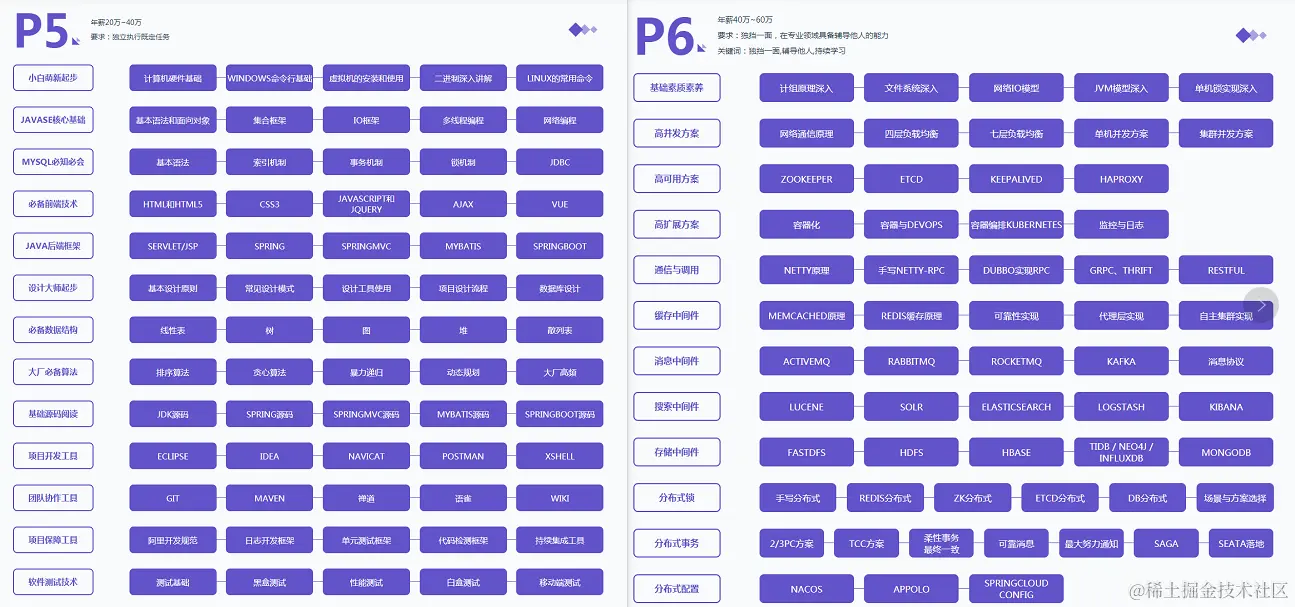 字节内部进阶用的Java中高级岗技术图谱到底泄露了，和开源没区别