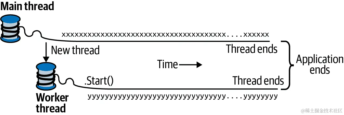 开始一个新线程