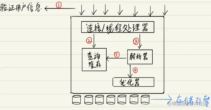 MySql的架构以及sql语句的执行流程