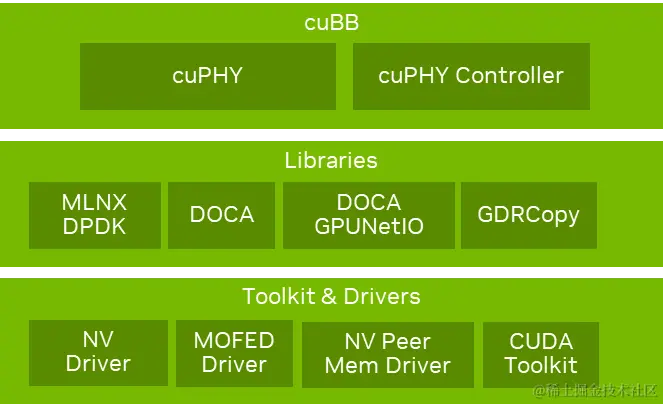 The full stack for NVIDIA Aerial 5G vRAN showing the cuBB SDK, framework libraries, and the toolkit and drivers.