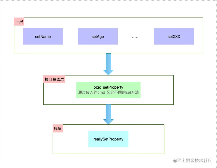 上层、隔离层、底层之间的关系