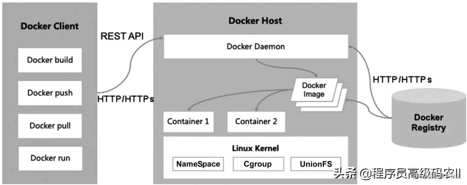 你都30多岁的程序员了，还不懂Docker的原理及构建部署过程吗？