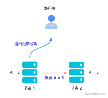节点 2 也需要更新