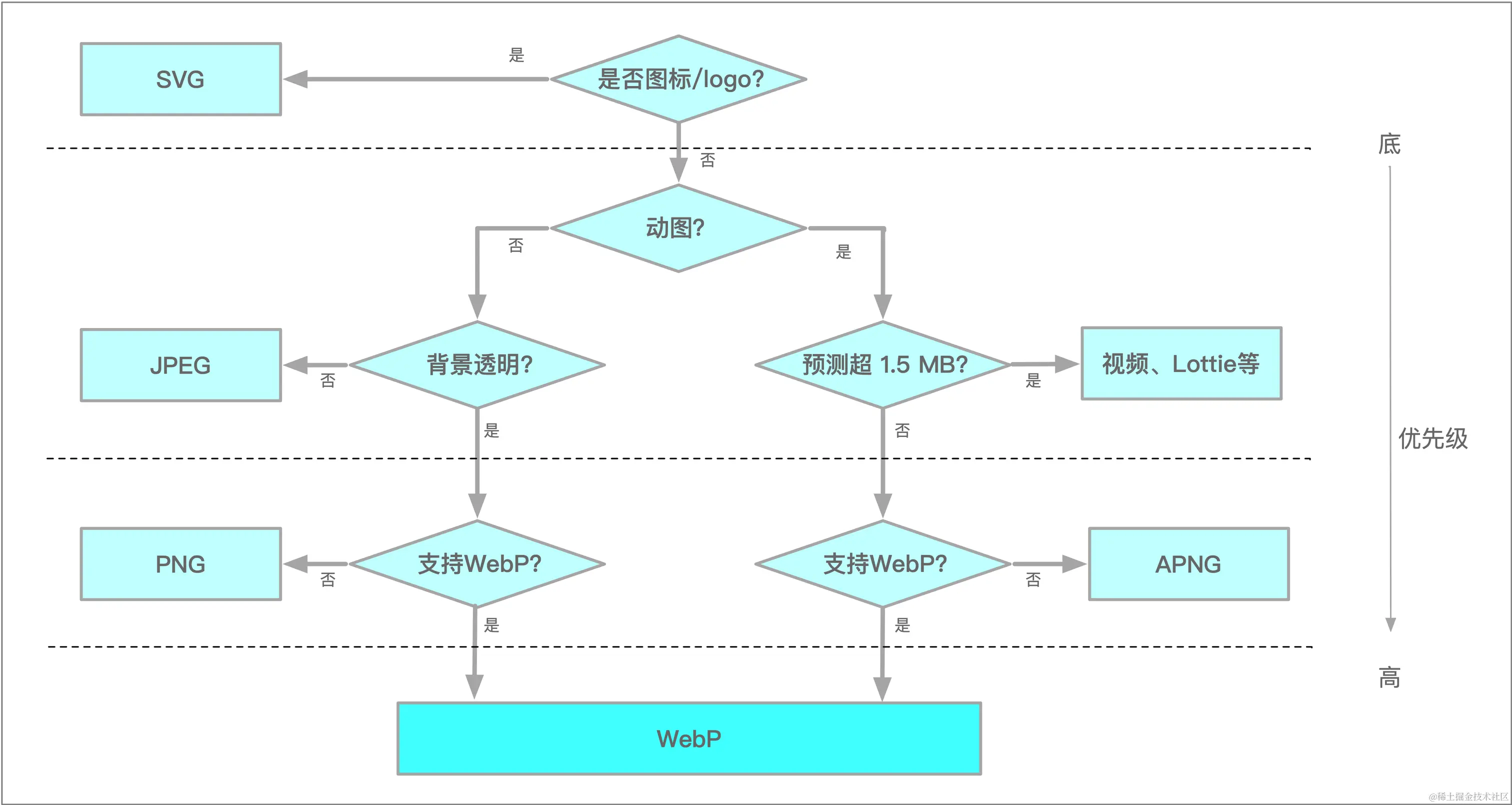 图片格式决策图