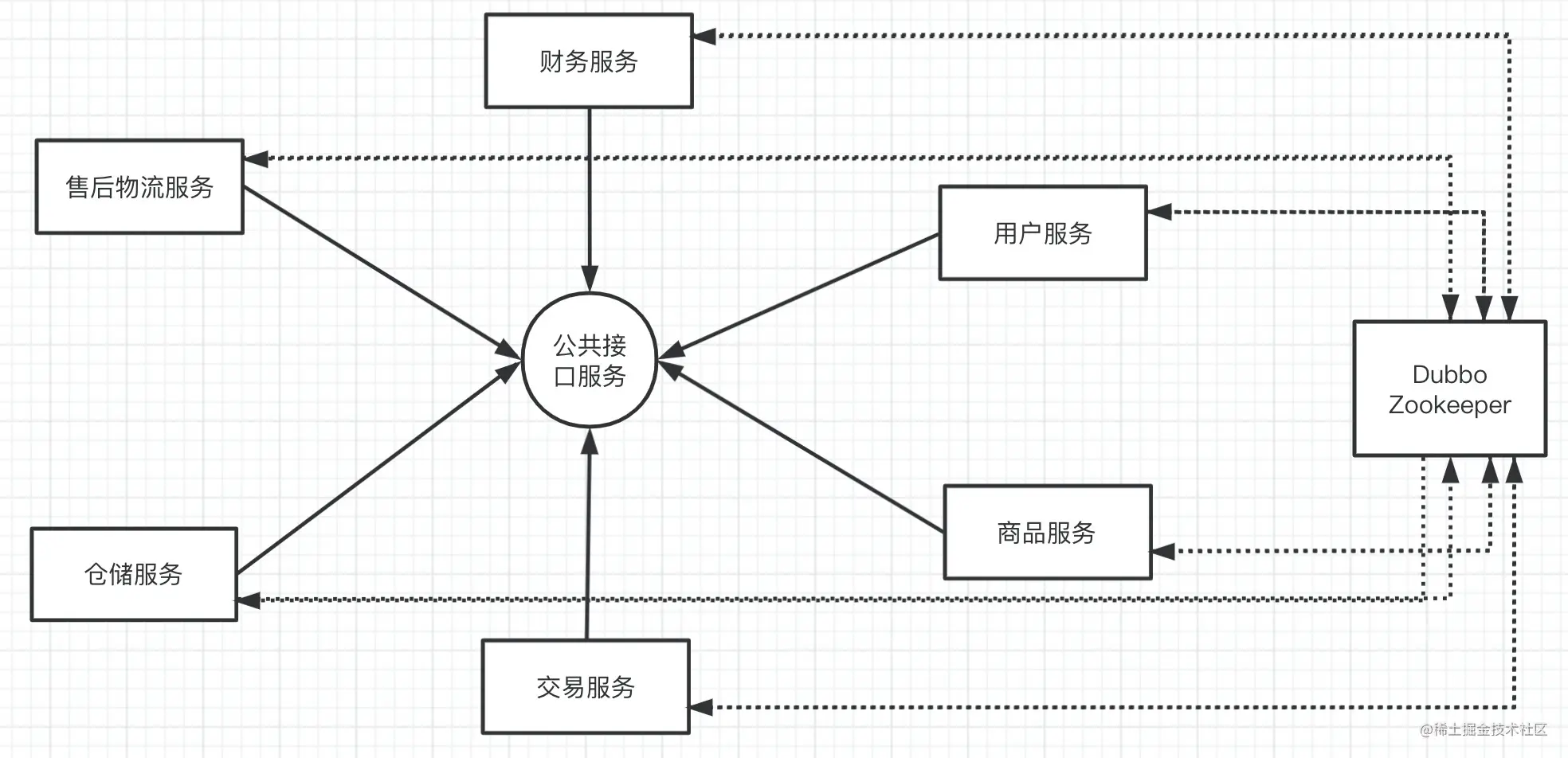 记一次微服务项目迁移拆分的过程前序背景实施前实施方案