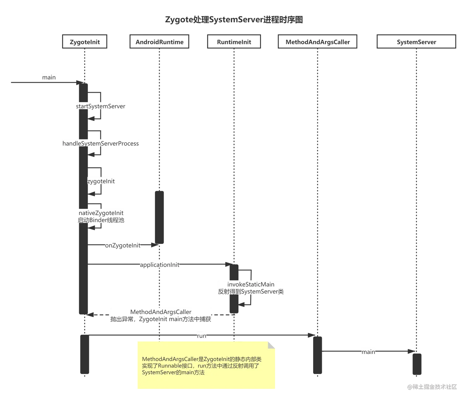 ZygoteStartSystemServerProcess