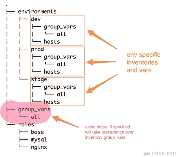 方法 2 – 使用环境特定的清单变量