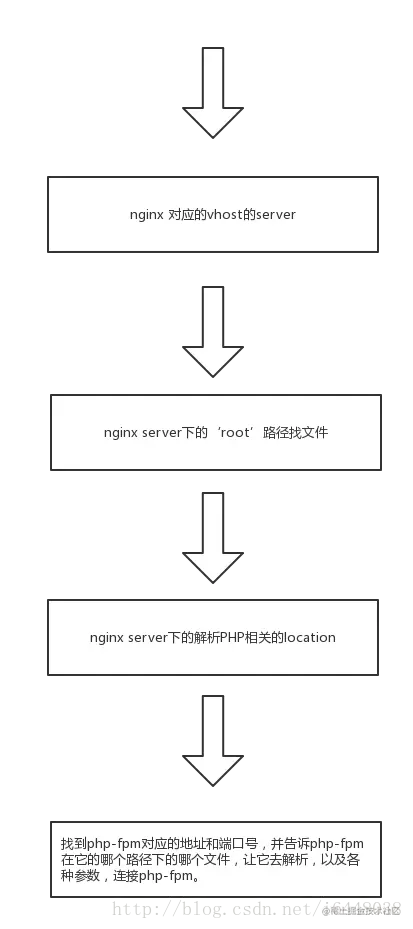 nginx