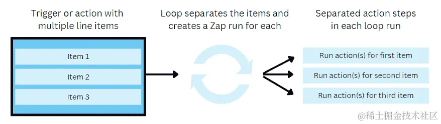 图 13.1 – Zapier 循环工作原理