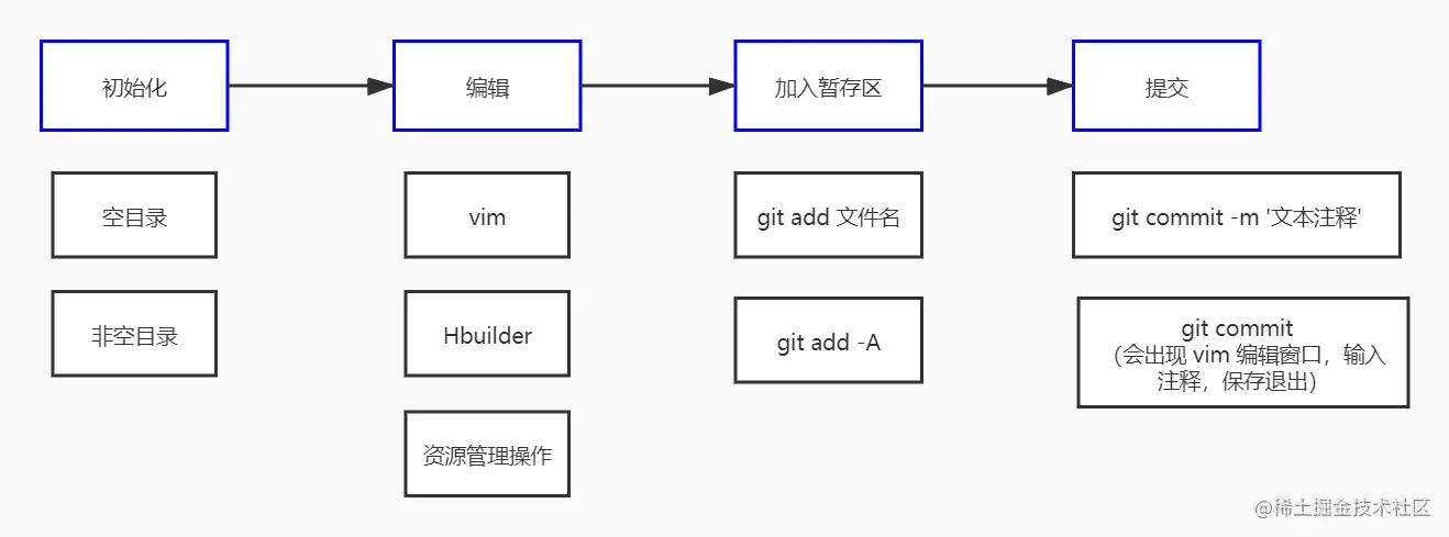 Git 步骤情况介绍