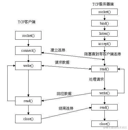 客户端、服务端 创建TCP连接