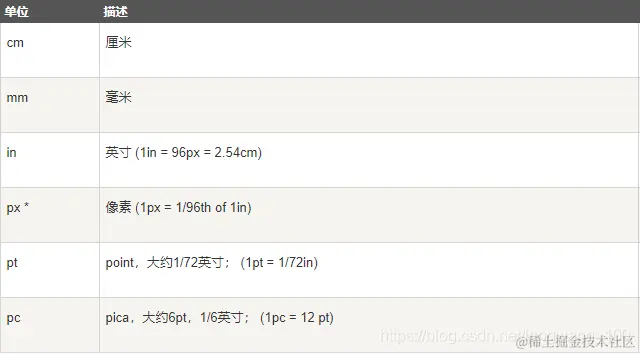 你真的搞懂了 css 单位 和 css 尺寸吗？相对长度 em ex ch rem vw 和 vm vmin 和 vma - 掘金