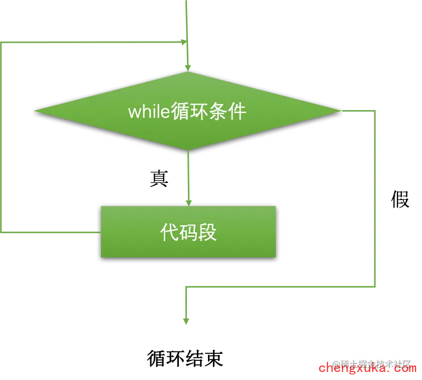 while循环