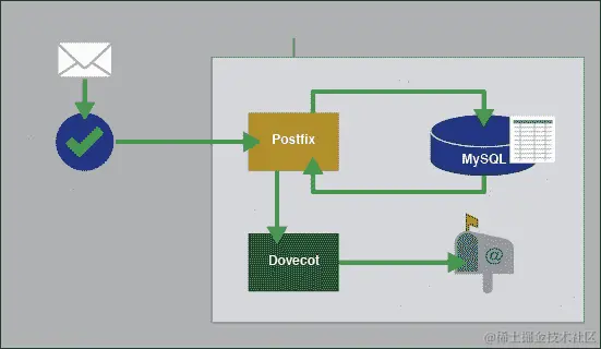 设置邮件工具（Dovecot）以检索邮件