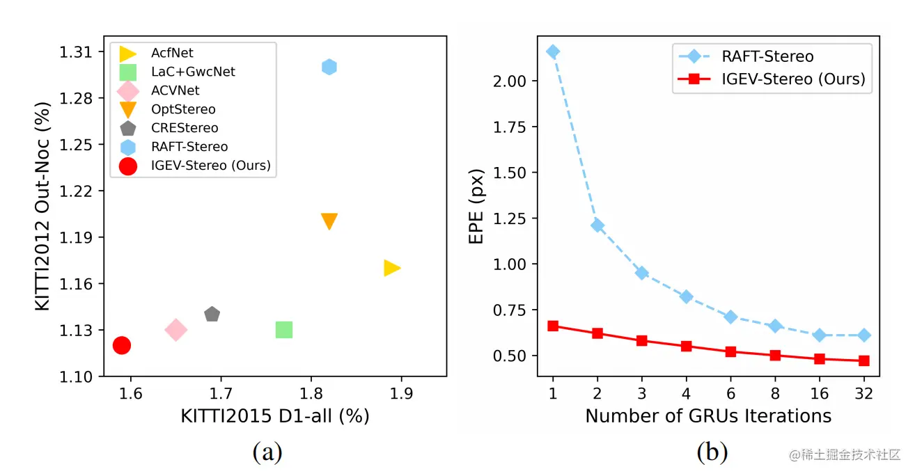 Comparison with state-of-the-art stereo methods on KITTI 2012 and 2015 leaderboards