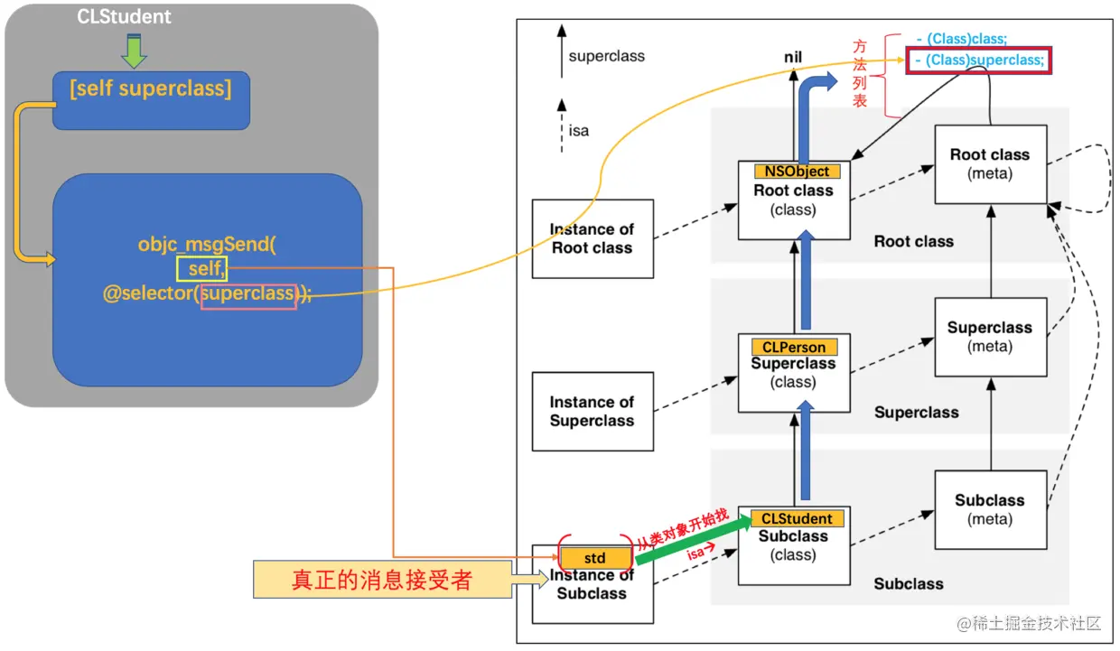 CLStudent-->[self superclass]