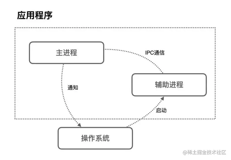 进程1