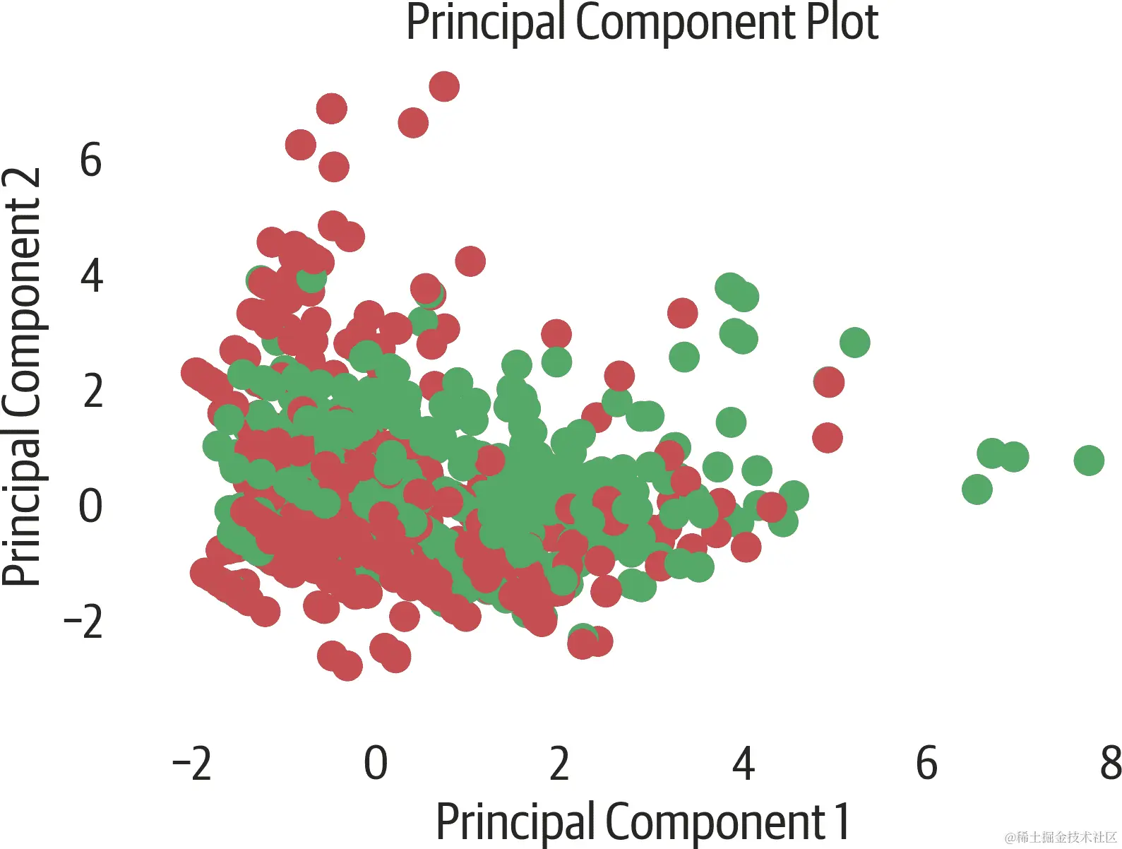 Yellowbrick PCA 绘图。