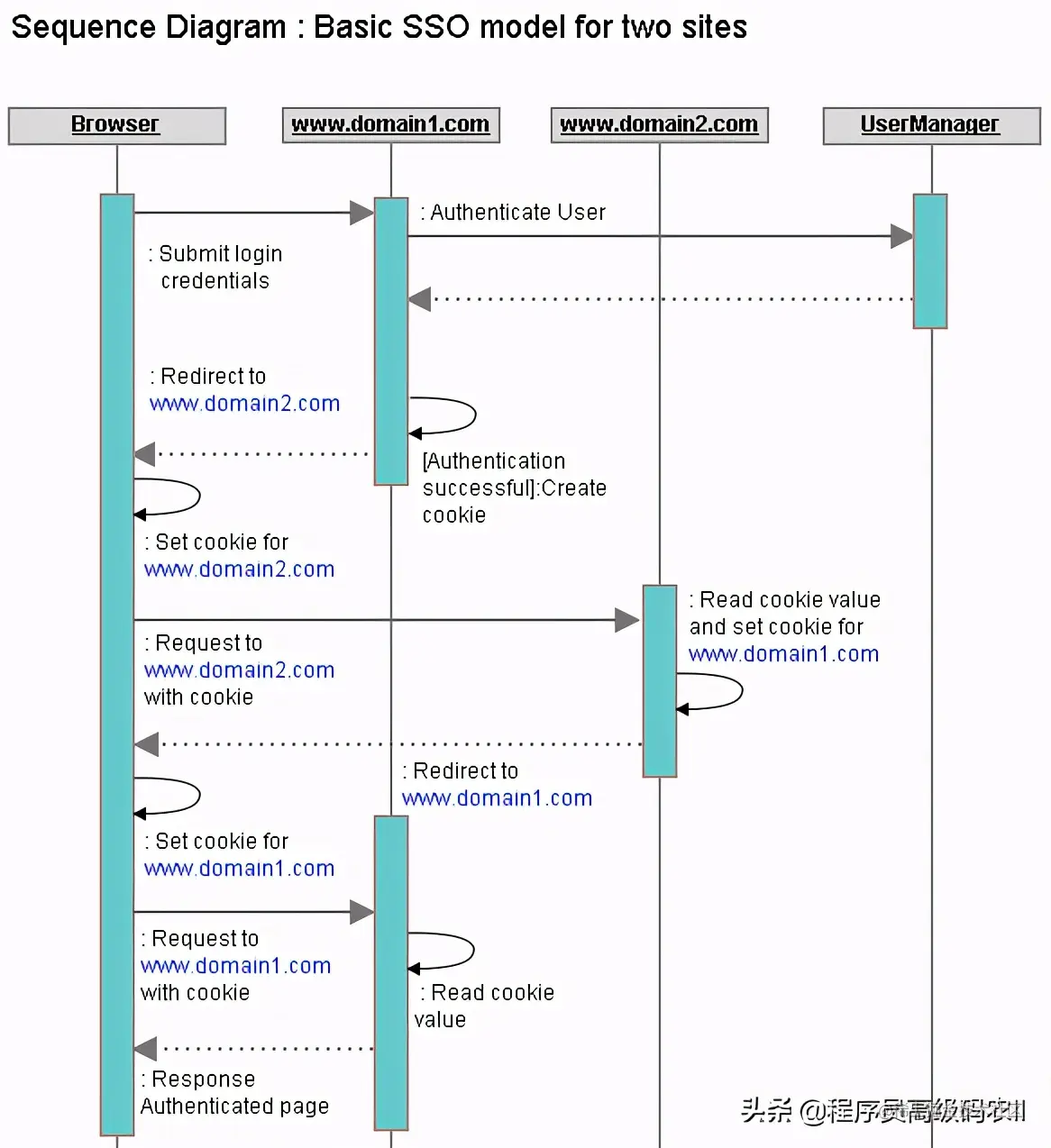 微服务架构实战：商家管理后台与sso设计，SSO客户端设计