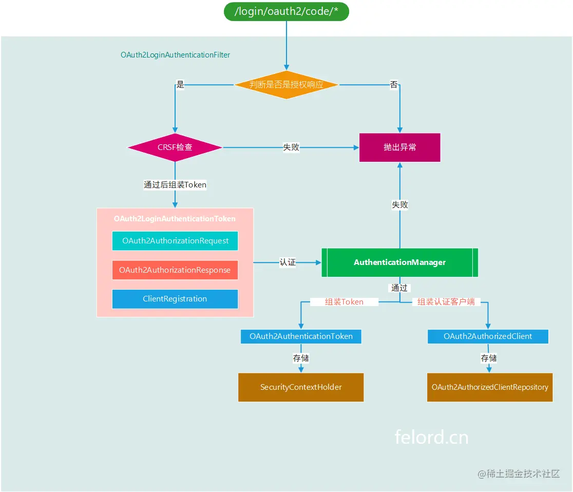 OAuth2LoginAuthenticationFilter执行流程