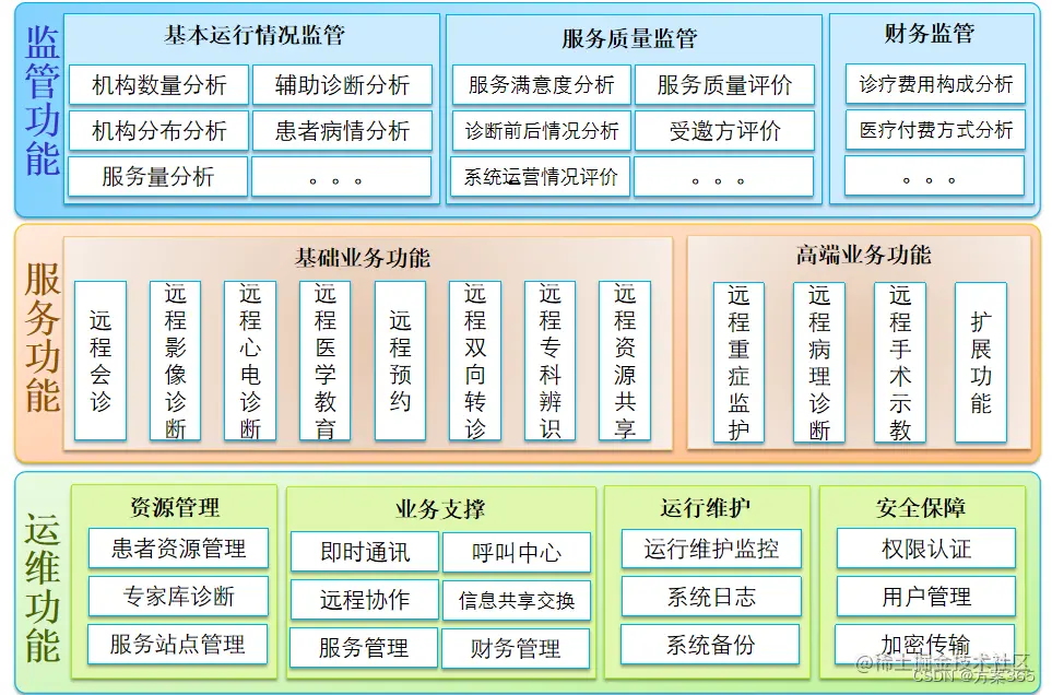 远程医疗解决方案