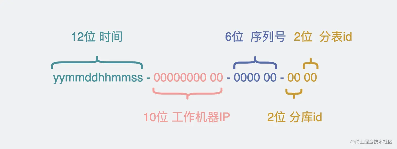 适合分库分表的uuid算法
