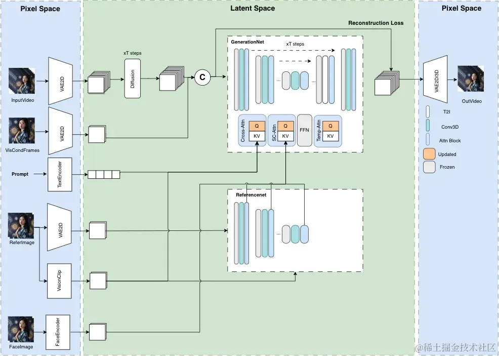 MuseV - 数字虚拟人视频生成AI工具，一键整合包，开箱即用，腾讯天琴实验室开源