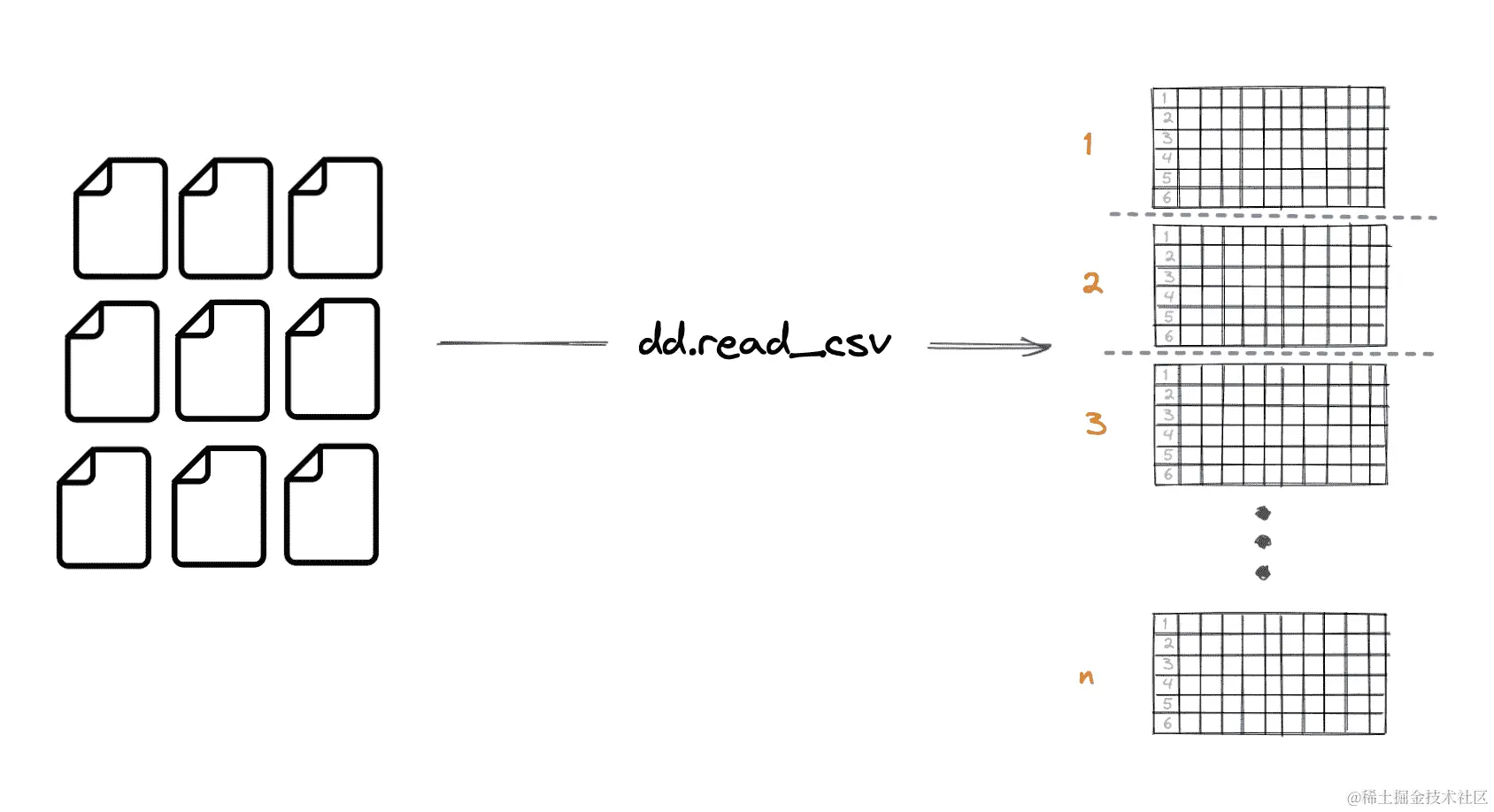 图 4-2. Dask 将多个 CSV 文件读入分区 DataFrame。