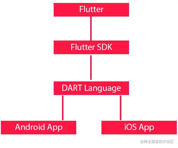 Flutter 用简单的例子充分解释