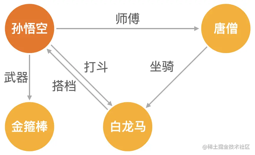 西游记中人、物关系