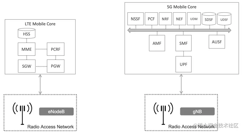 图1: LTE和5G架构的区别。