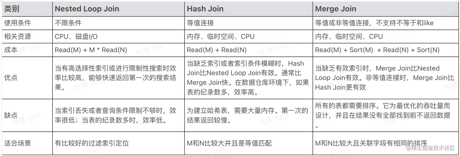 常见 Join 算法的优势对比总览