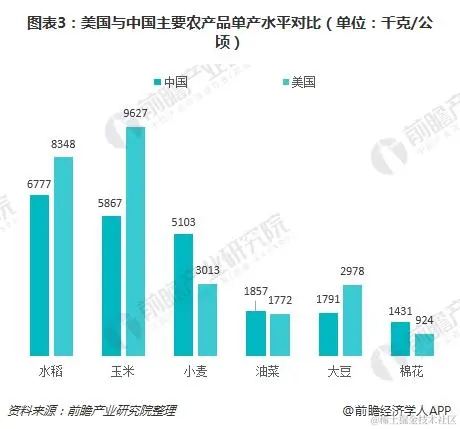图表3：美国与中国主要农产品单产水平对比（单位：千克/公顷）