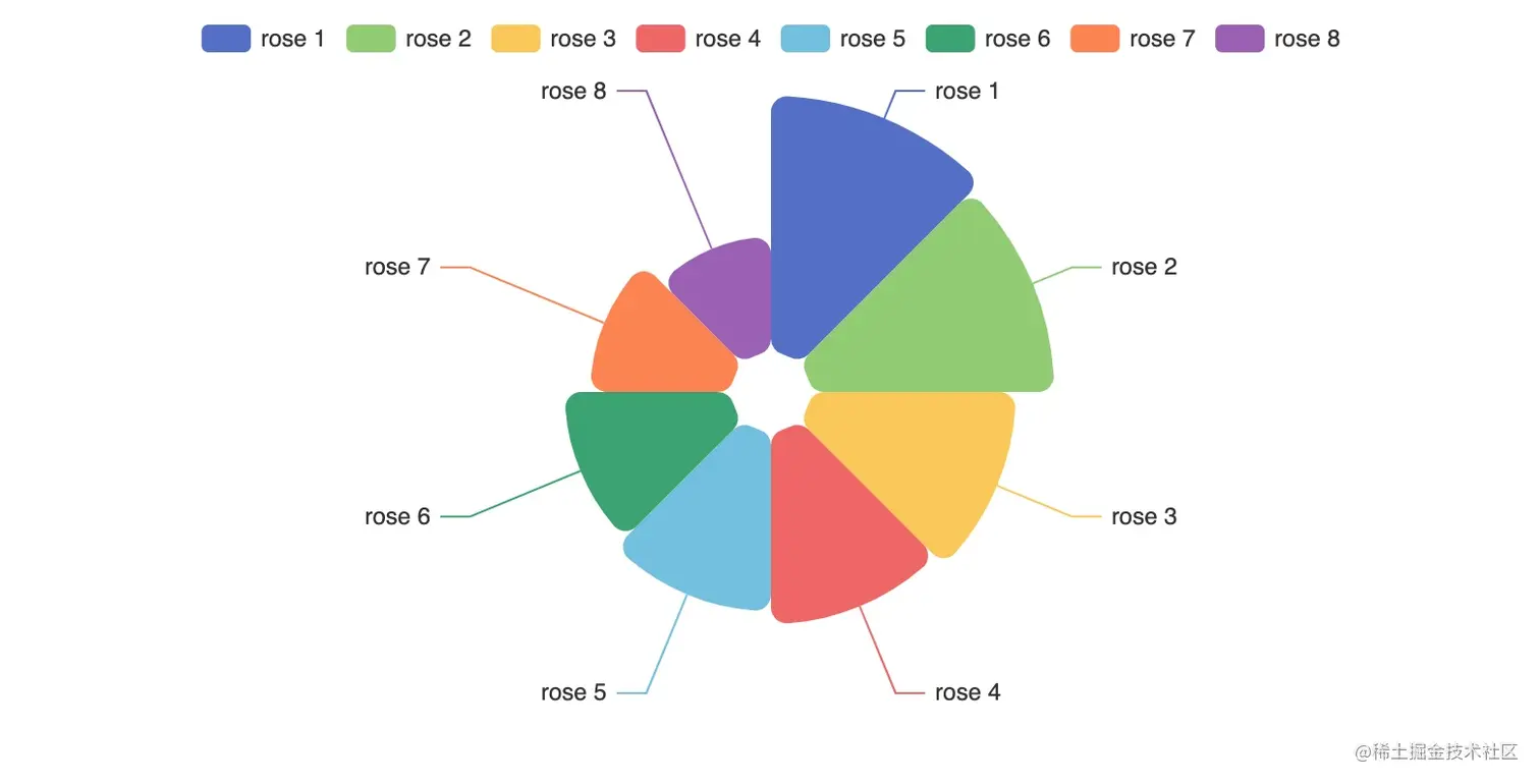 属于Java的数据可视化库 ECharts Java开源啦由百度开发的ECharts 想必是当下最流行的数据可视化库之一 - 掘金