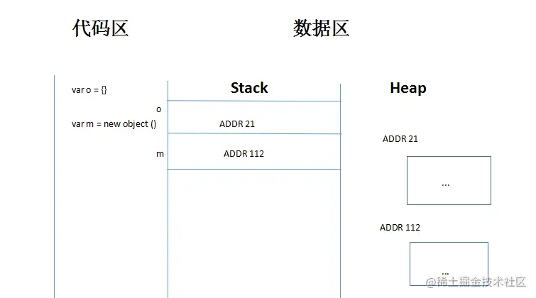  o 与 m 类型相同，但不相等