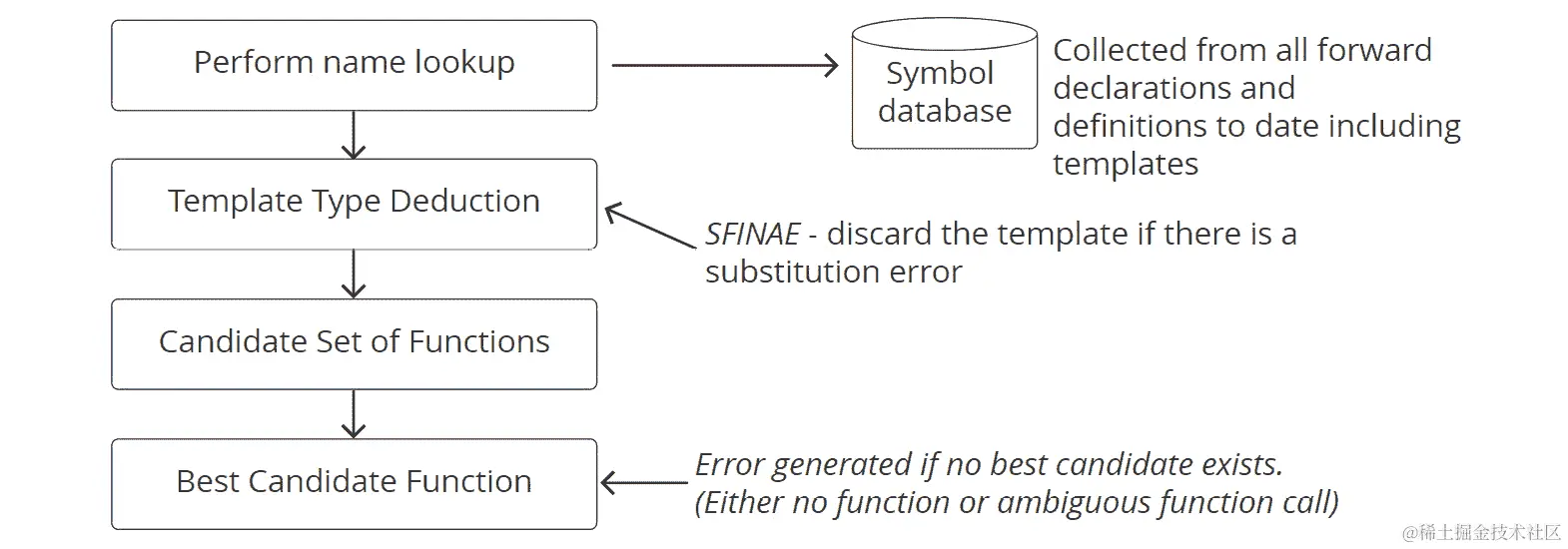 图 3.35：函数重载解析