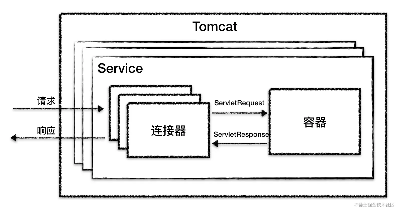 tomcat_sample
