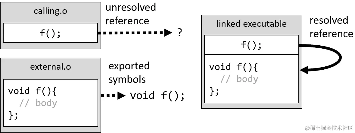 图 6.3 – 引用解析